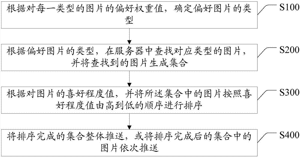 Picture pushing method, mobile terminal and computer readable medium