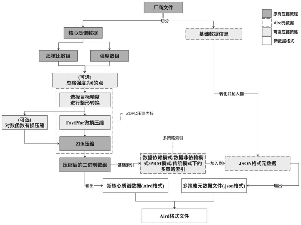 Mass spectrum data compression method