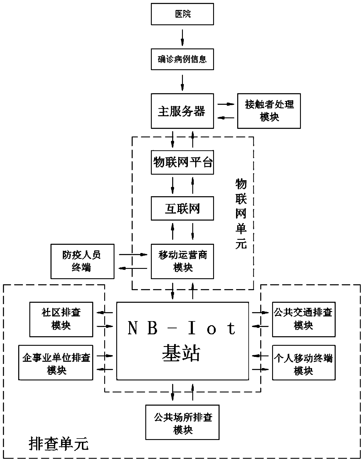 Definite case close contact person checking system based on Internet of Things