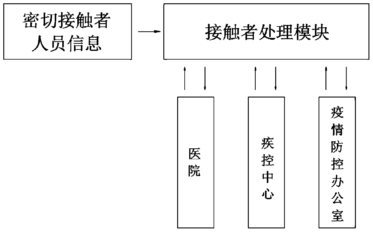 Definite case close contact person checking system based on Internet of Things