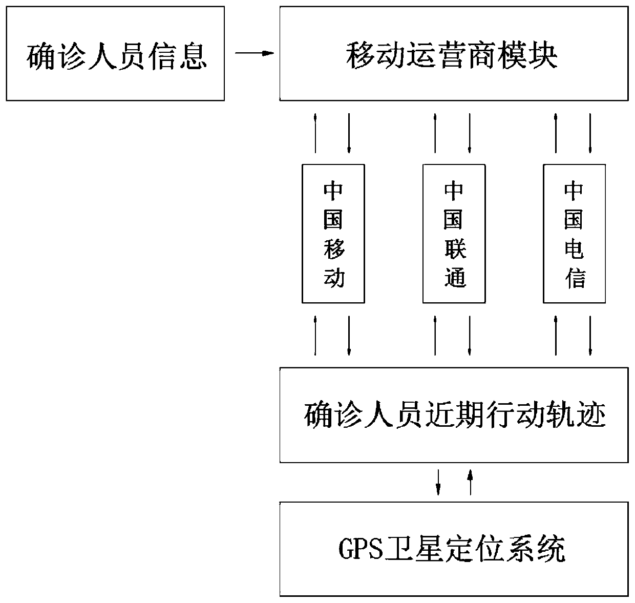 Definite case close contact person checking system based on Internet of Things