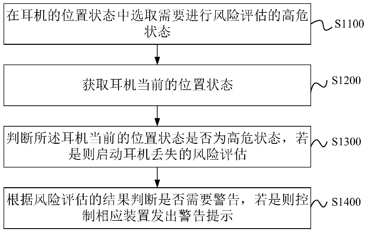 Real wireless earphone state monitoring method and real wireless earphone