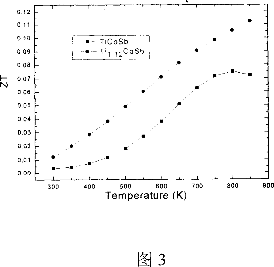 Adulterated titanium-cobalt-stibium based thermoelectric composite material, and preparation method