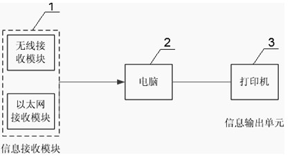 Urine flow dynamic monitoring system