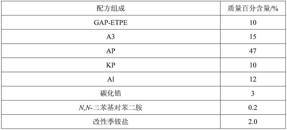 Gap-based thermoplastic propellant and preparation method thereof