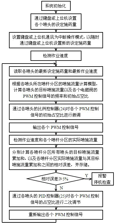 Group control method of spraying flow in pwm intermittent spraying variable spraying system