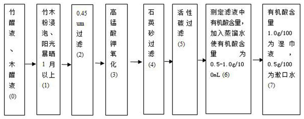 Processing method for removing harmful substances in vinegar liquid of bamboo and wood and wet tissue liquid and mouth wash prepared by processing method