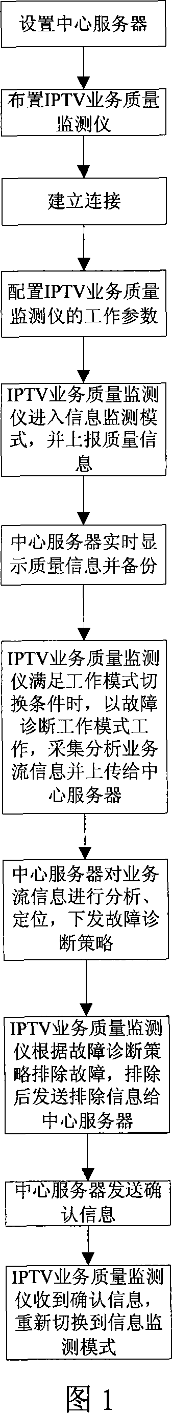 Monitoring method for distributed IPTV service transmission quality