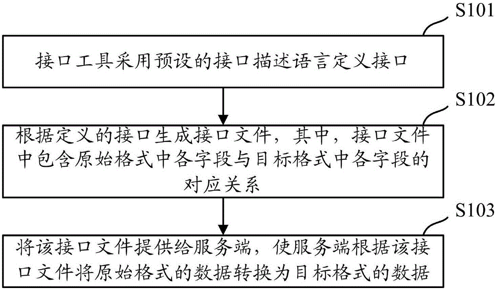 Interface defining method, and data transmission method and apparatus