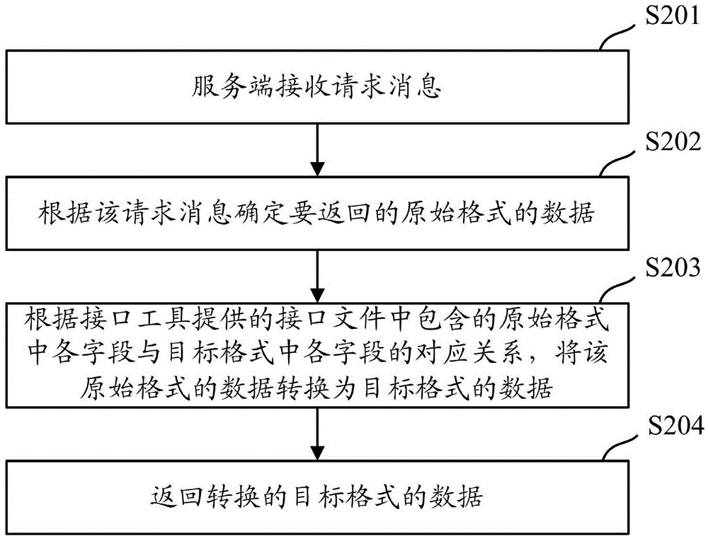 Interface defining method, and data transmission method and apparatus