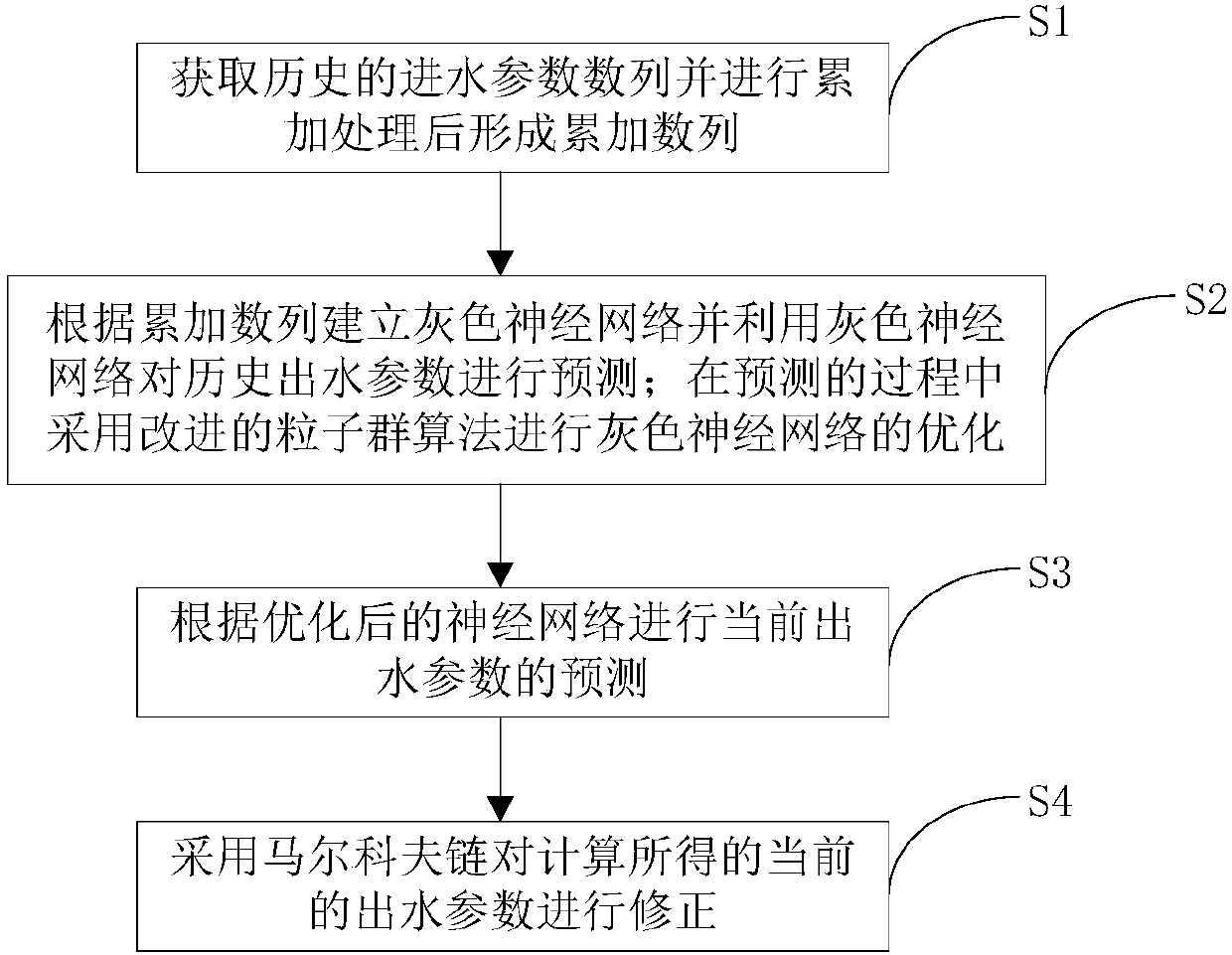 Sewage treatment effluent parameter prediction method based on grey neural network composition model