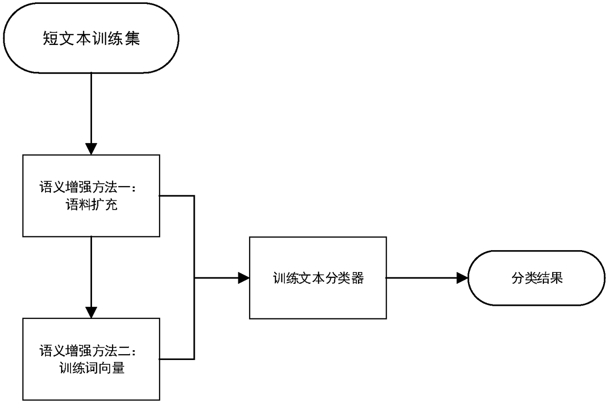 Short text classification method based on semantic enhancement