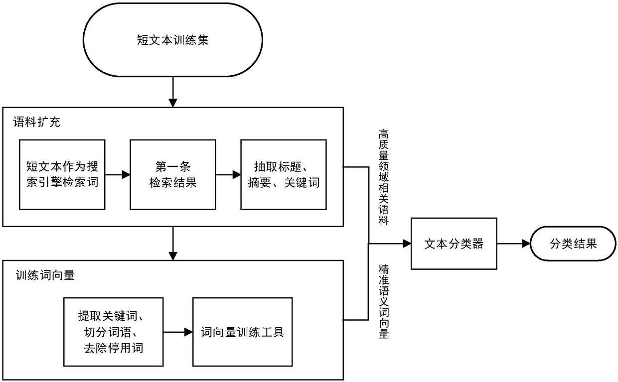 Short text classification method based on semantic enhancement