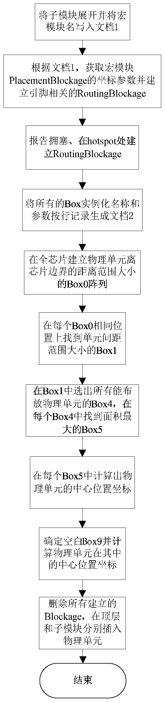 Automatic physical unit insertion method based on original layout planning