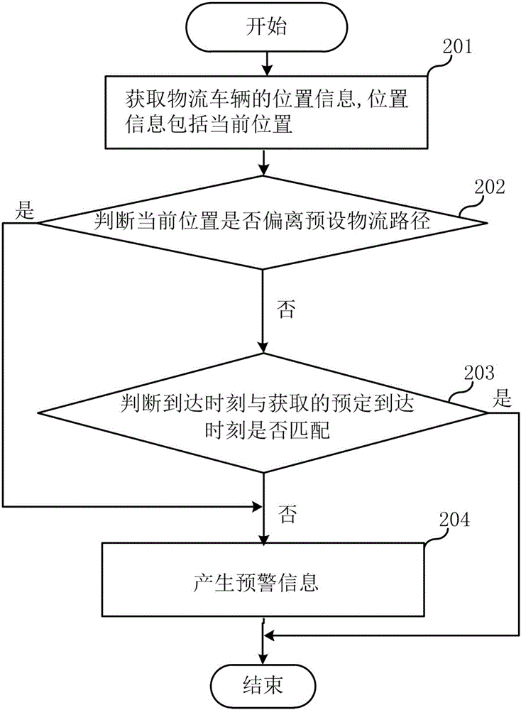 Logistics monitoring method and system