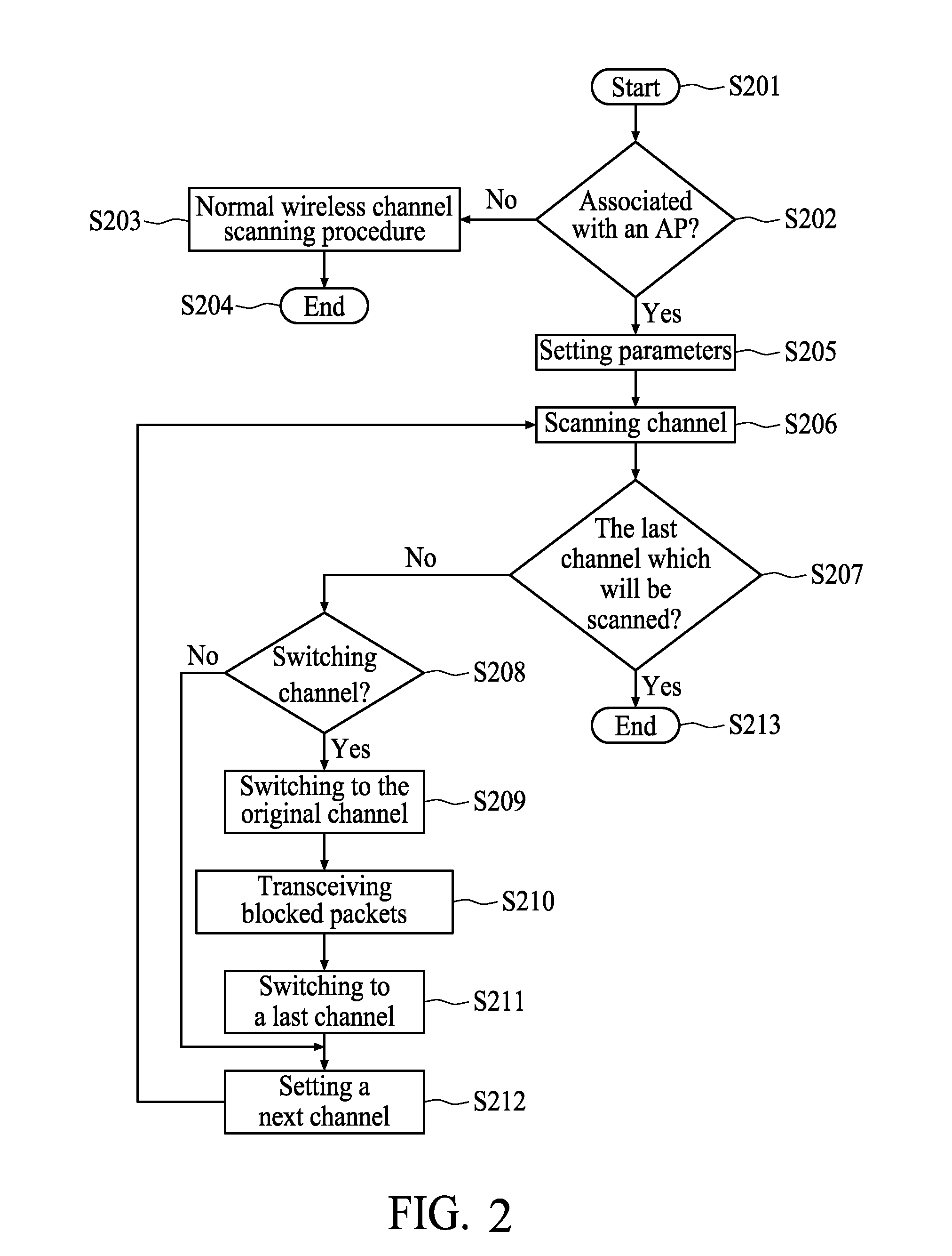 Method and apparatus for scanning channels in wireless local area network