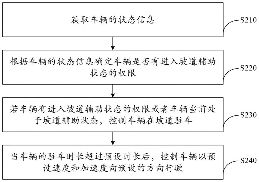 Vehicle control method and device and controller of electronic equipment