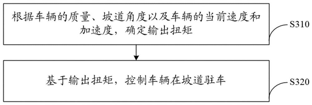 Vehicle control method and device and controller of electronic equipment