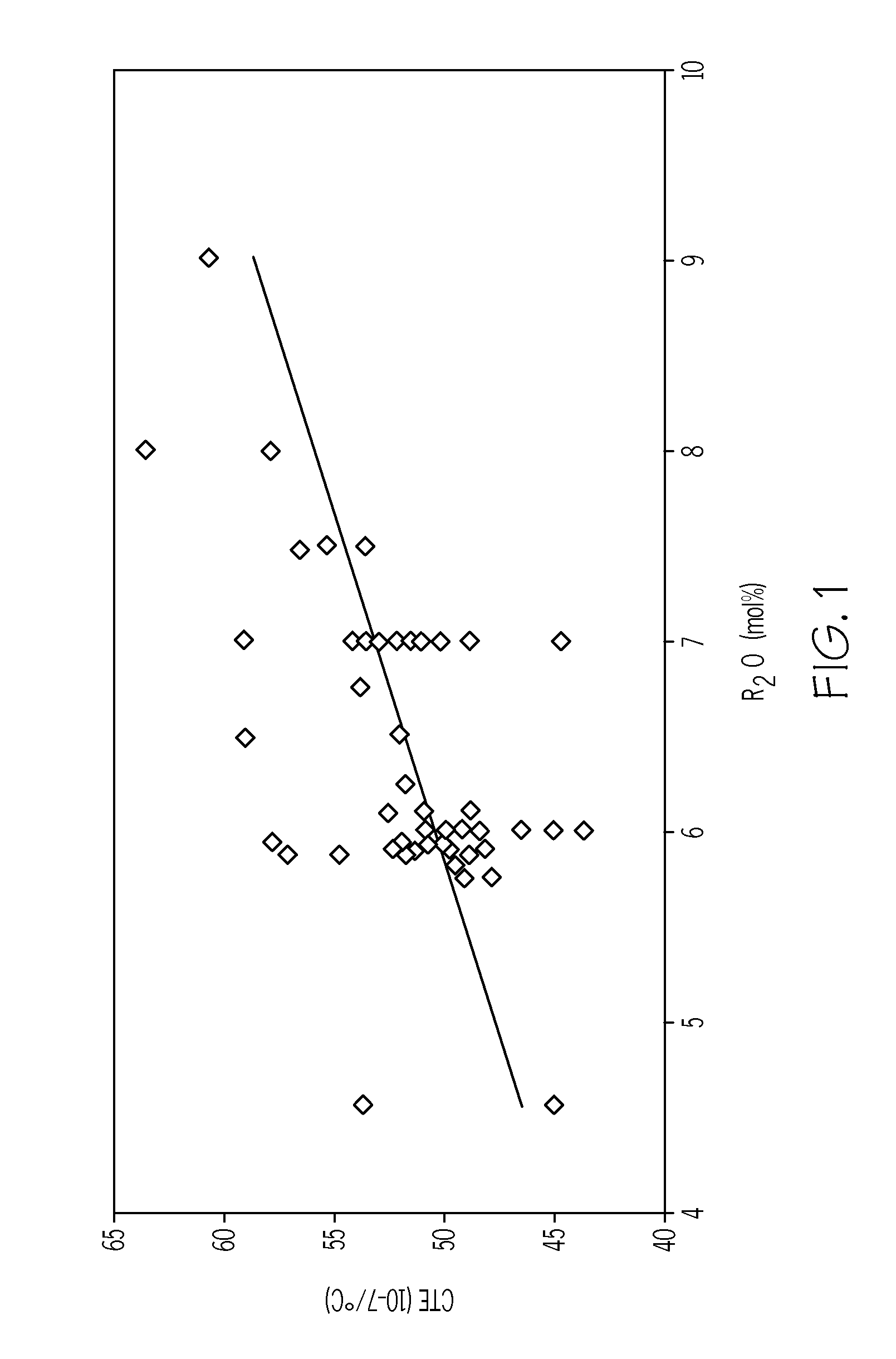 Low cte, ion-exchangeable glass compositions and glass articles comprising the same