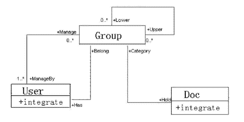 Method for controlling access to shared component of leveled partition