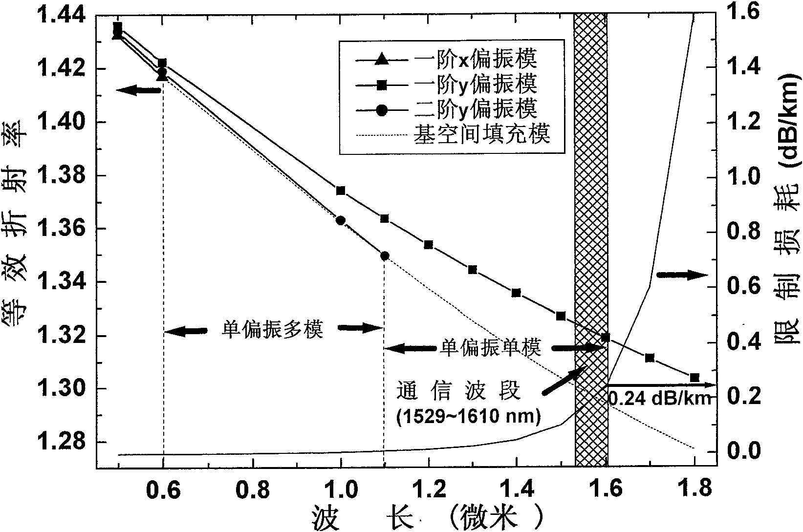 High non-linear single-polarization single-mode photon crystal optical fiber