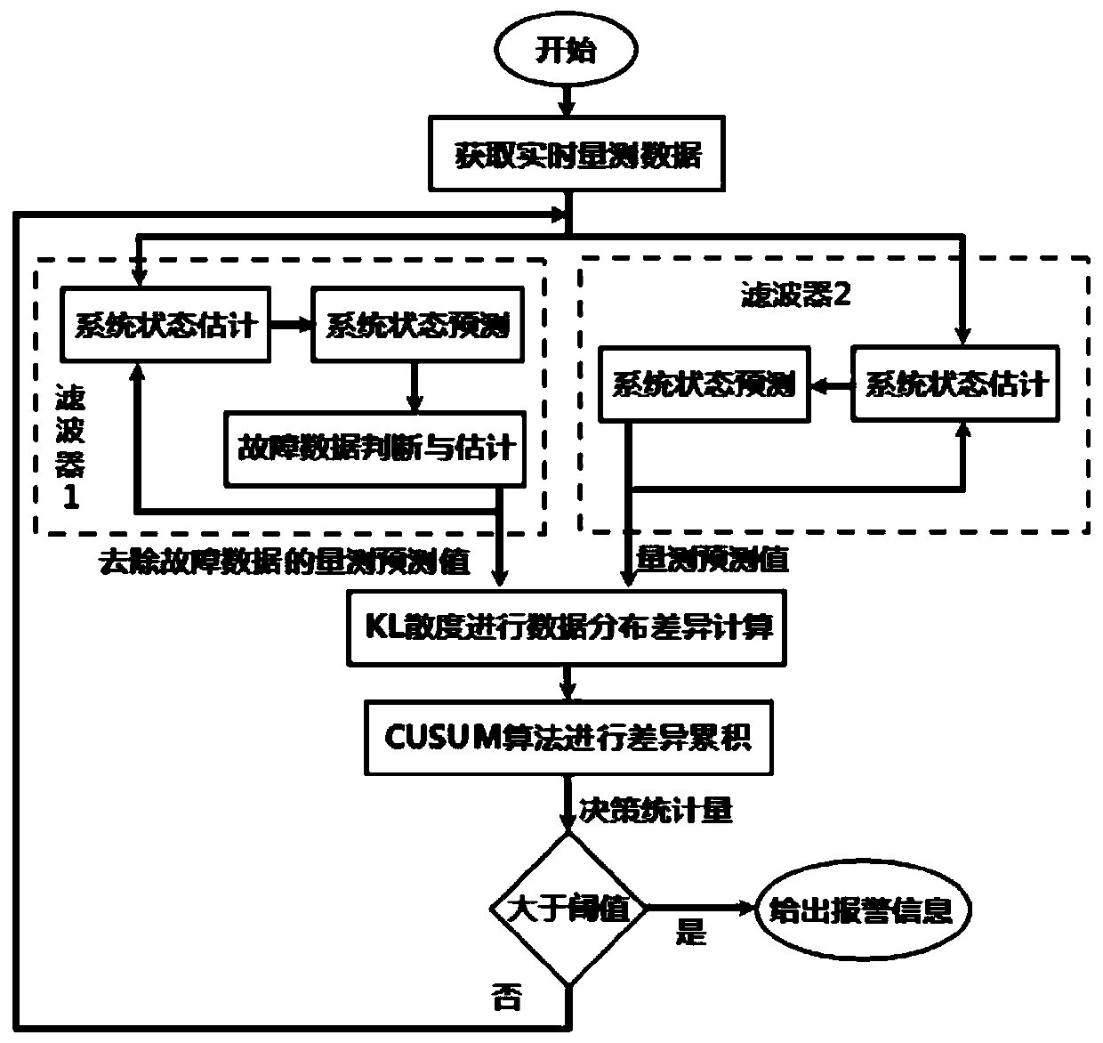 Sensor network security real-time online monitoring system based on parallel filtering