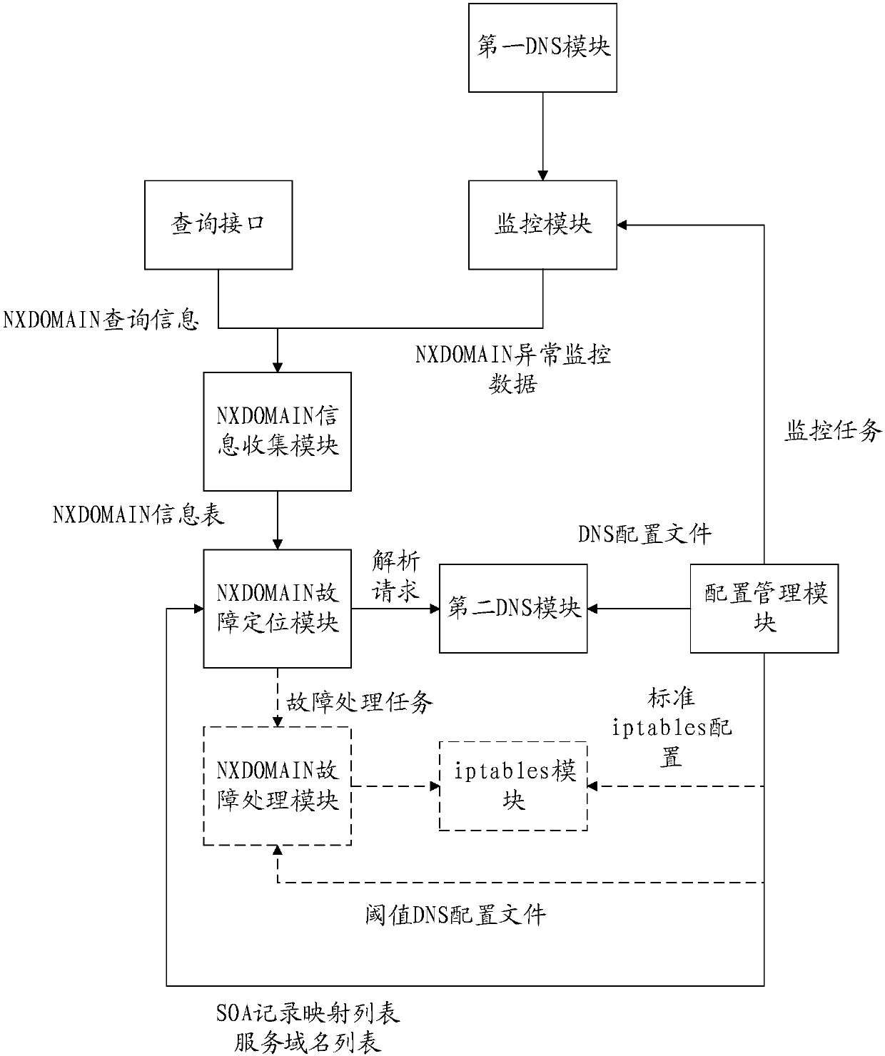 Method and device for locating resolving fault