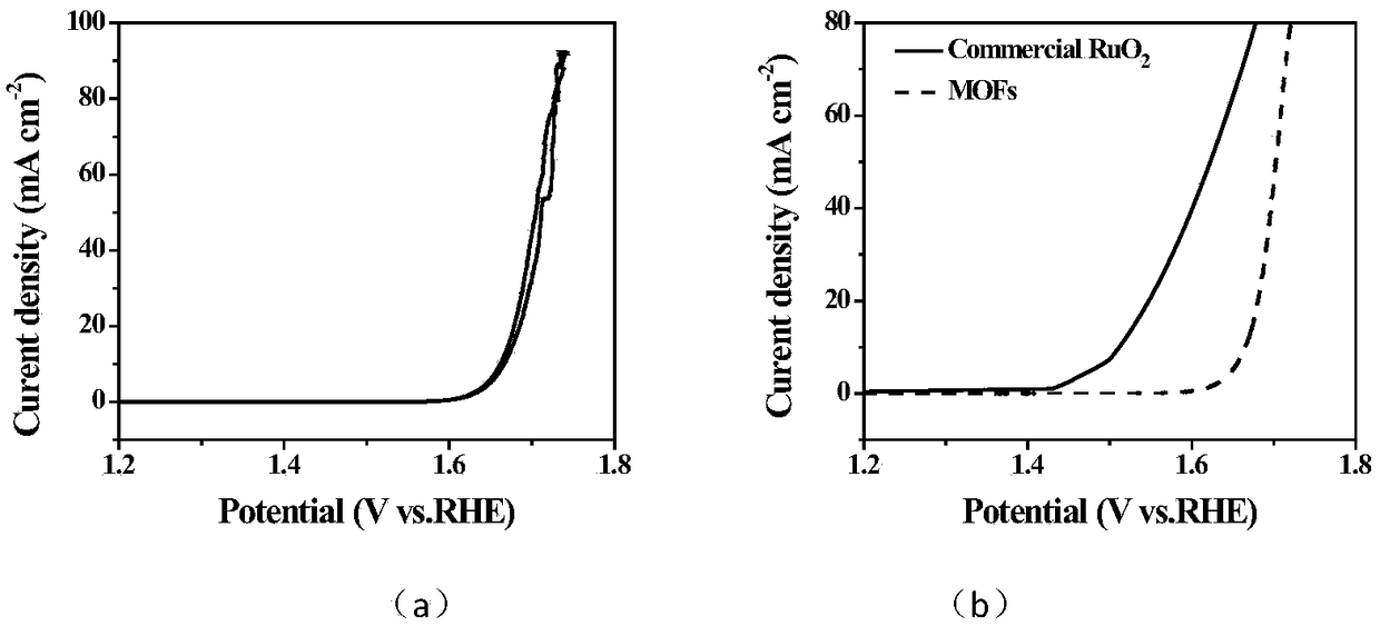 Method for screening metal organic framework catalytic material based on high-throughput calculation