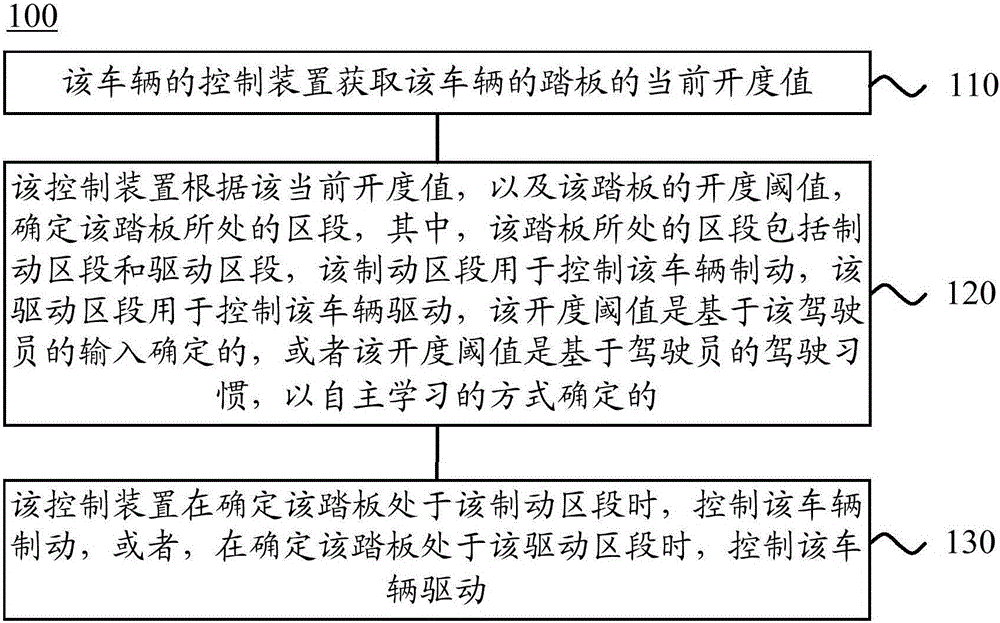 Vehicle control method and control device and vehicle