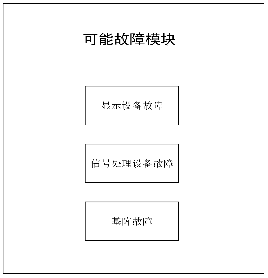 Equipment system fault integral diagnosis method and device