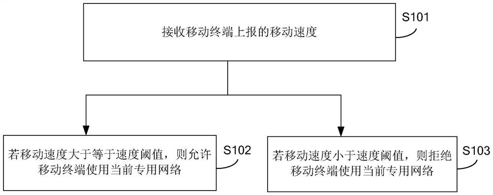 Method and device for controlling mobile terminal to use network, base station and user equipment