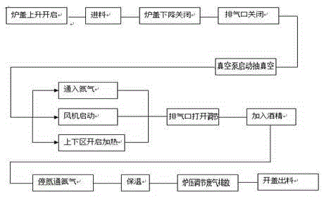 Gas carbonitriding automatic control method and device