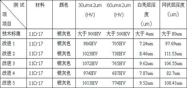 Gas carbonitriding automatic control method and device