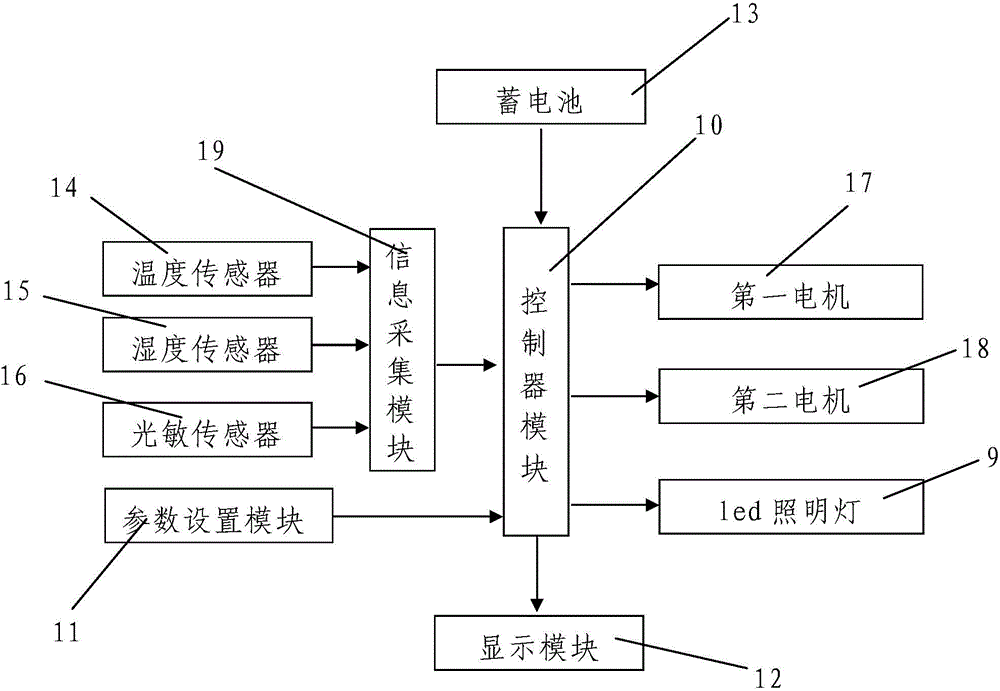 Automatic control plant cultivation greenhouse