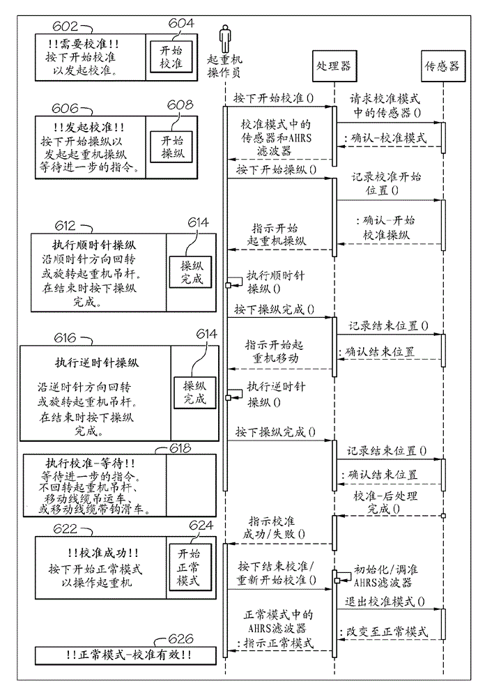 Crane jib attitude and heading reference system calibration and initialization