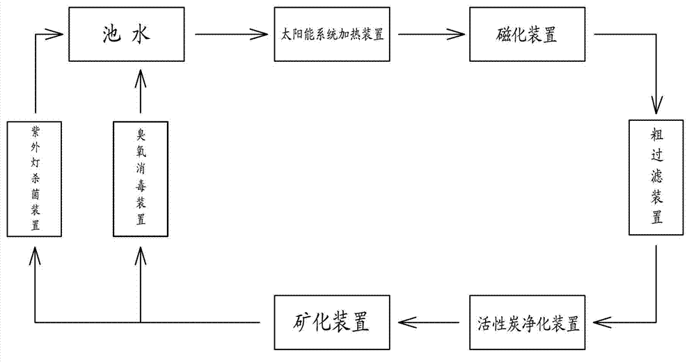 Swimming pool water treatment circulating system