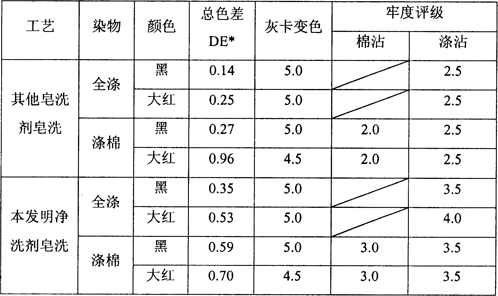 Agent for cleaning dacron and blending dyeing material