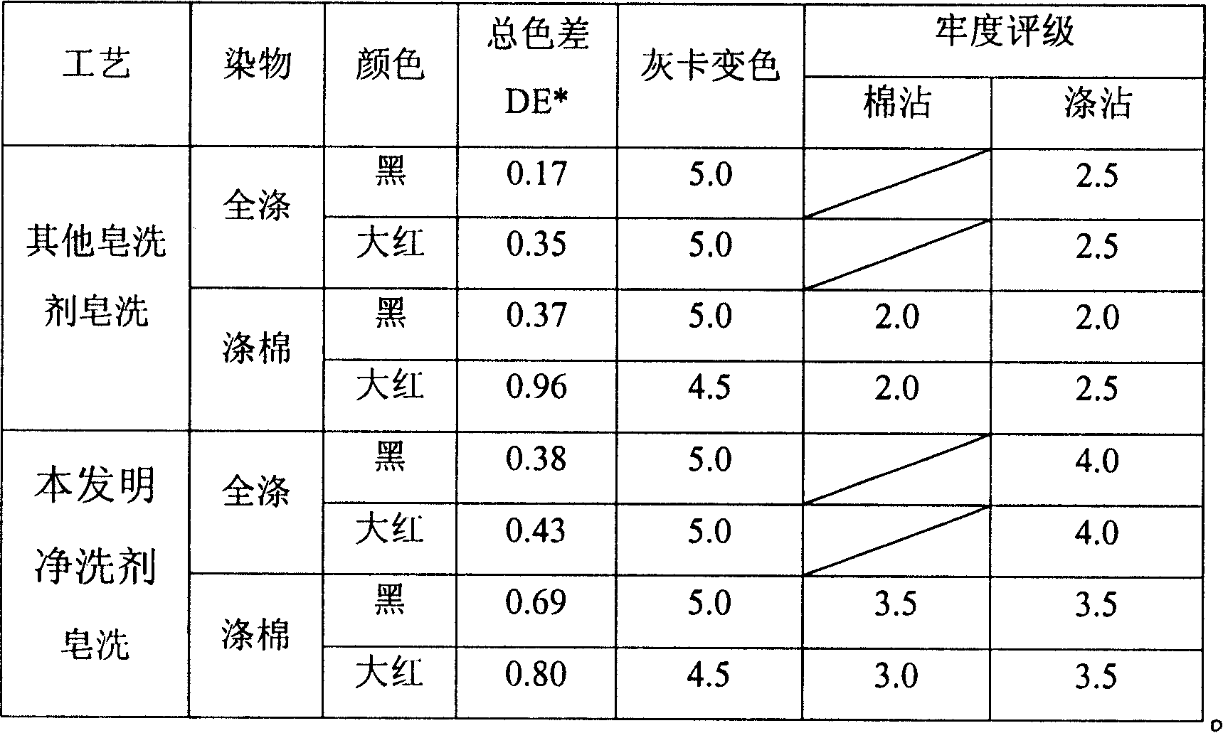 Agent for cleaning dacron and blending dyeing material