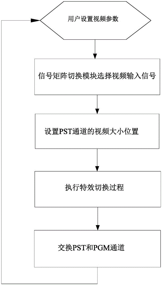 Special-effect switching device and special-effect switching method of desktop video processing control console