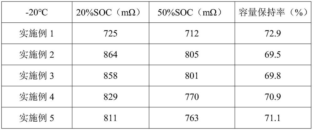 Lithium ion battery positive electrode material and preparation method and application thereof