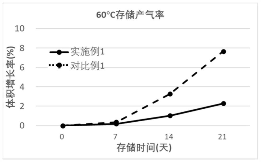 Lithium ion battery positive electrode material and preparation method and application thereof