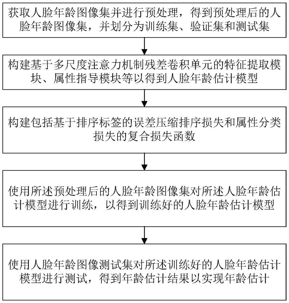 Face age estimation method and system, electronic equipment and storage medium