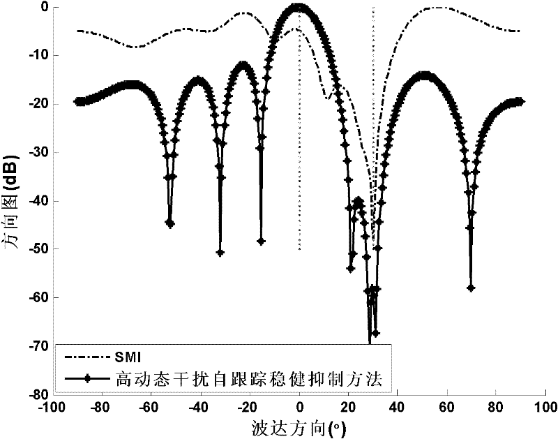 High-dynamic-interference auto-tracking steady suppression method