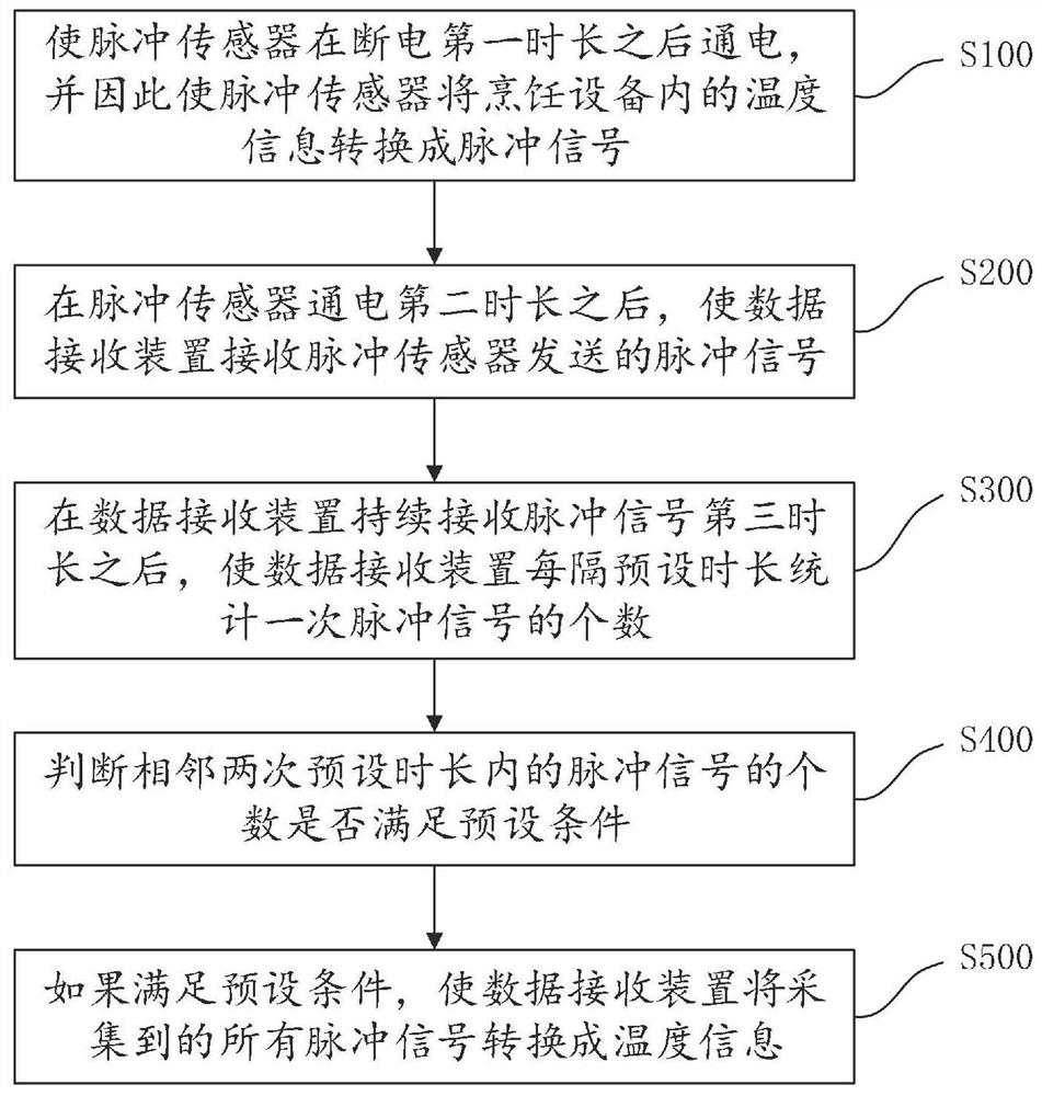 Temperature detection method for cooking equipment and cooking equipment