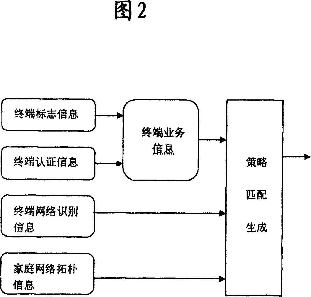 Strategy based family network service identifying system and method