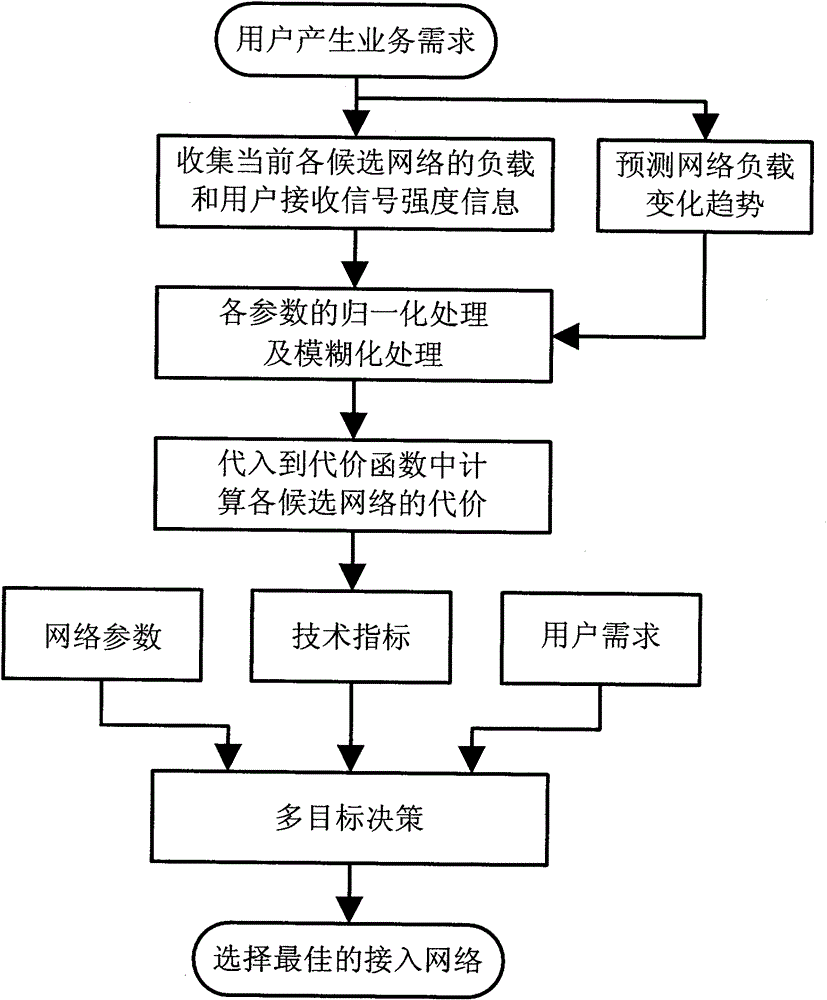 Access network selection method based on neural network and fuzzy logic