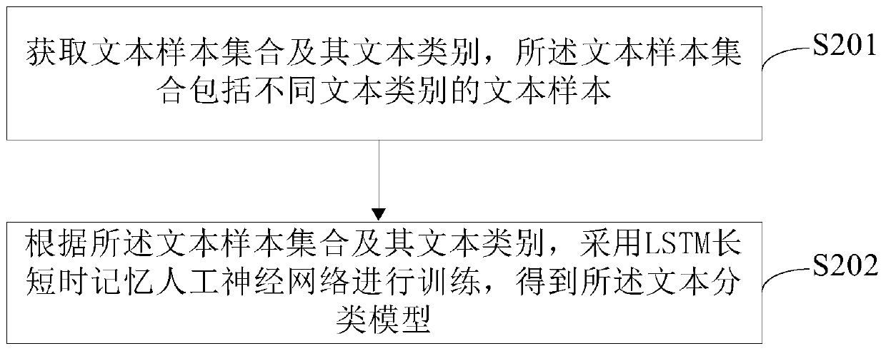 Text automatic classification method and device and storage medium