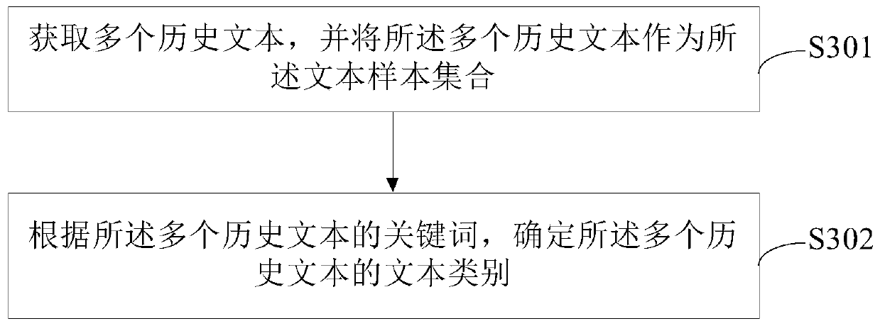 Text automatic classification method and device and storage medium