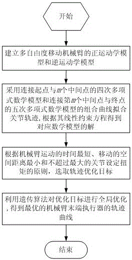 A Genetic Algorithm Based Trajectory Planning Optimization Method for Mobile Manipulator