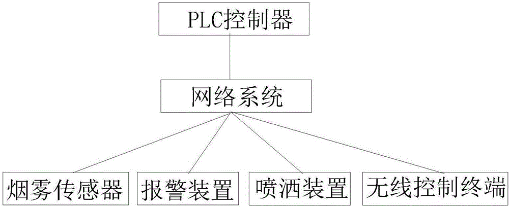 Intelligent system fire alarm system